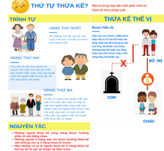 Khi nào được thừa kế thế vị mới nhất 2025?