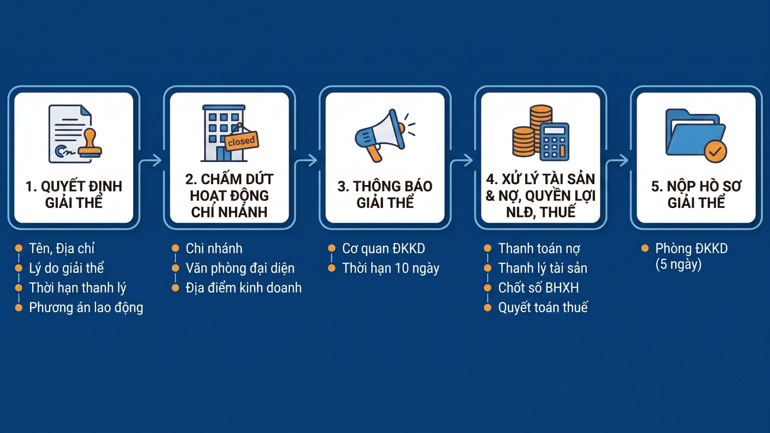 Trình tự thủ tục giải thể doanh nghiệp trong năm 2026 như thế nào